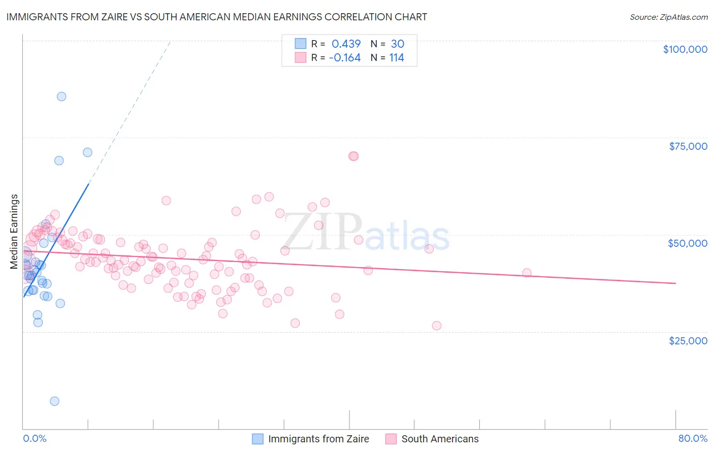 Immigrants from Zaire vs South American Median Earnings