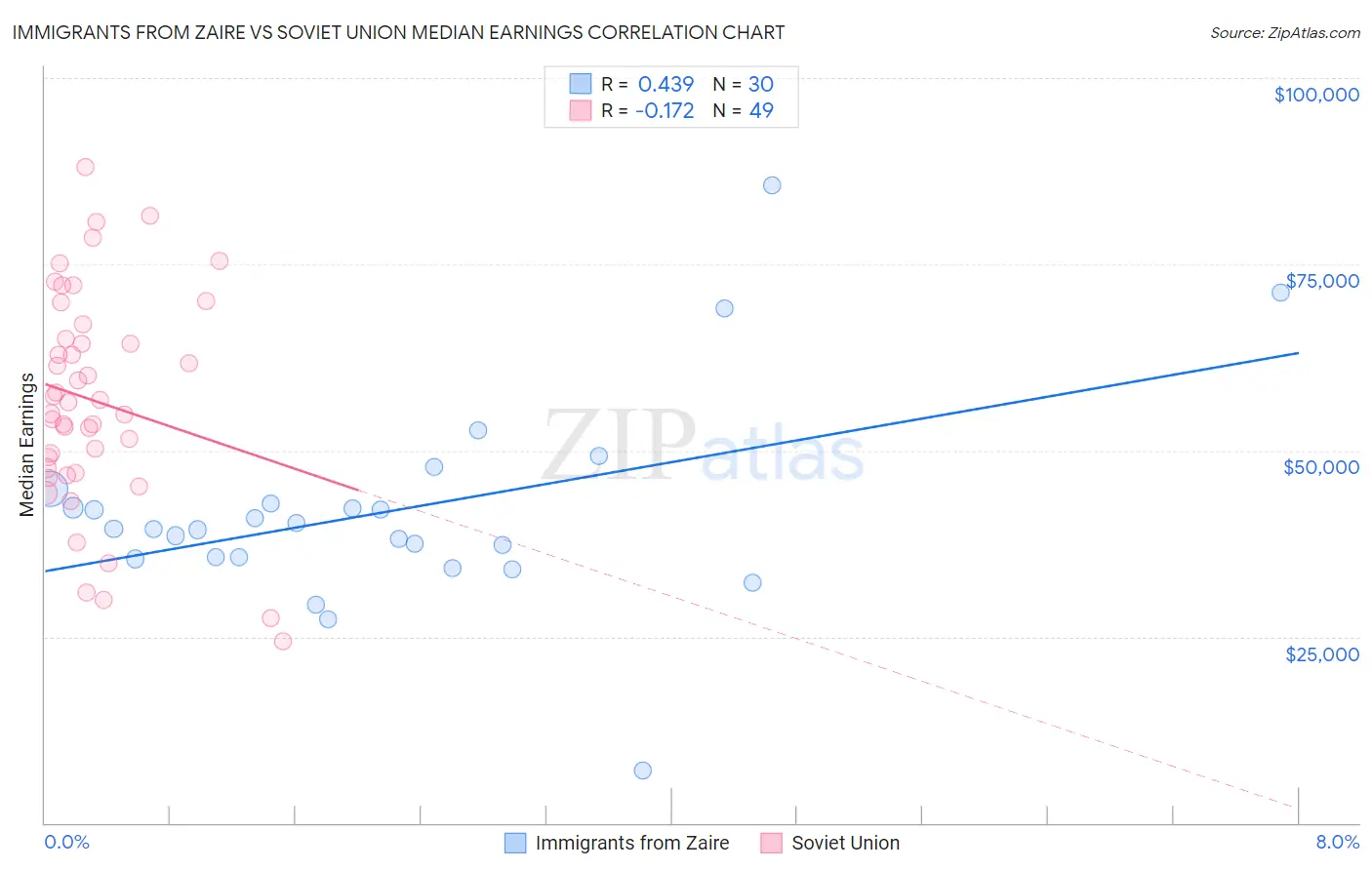 Immigrants from Zaire vs Soviet Union Median Earnings