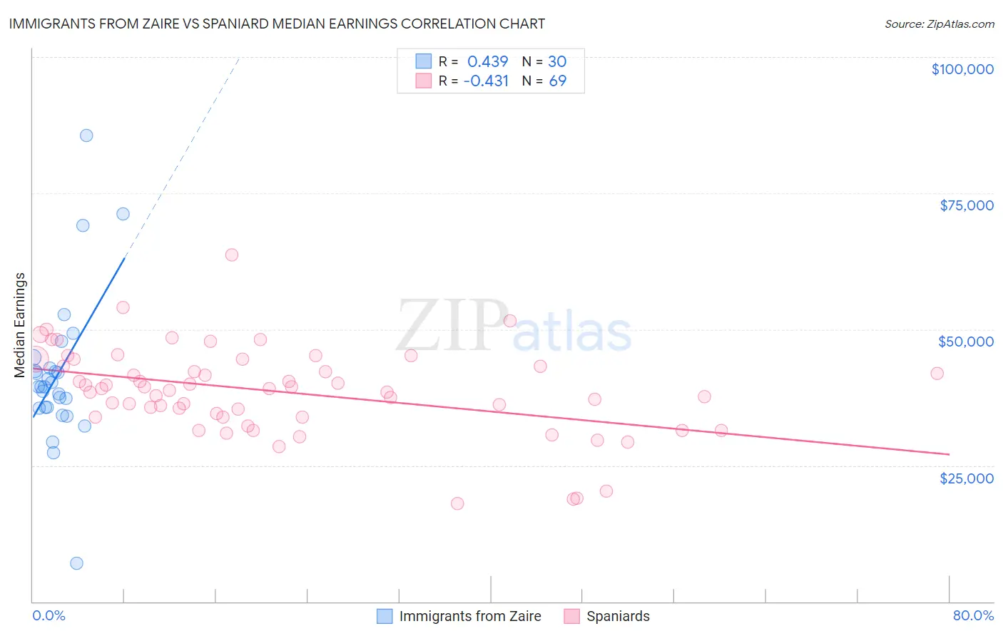 Immigrants from Zaire vs Spaniard Median Earnings