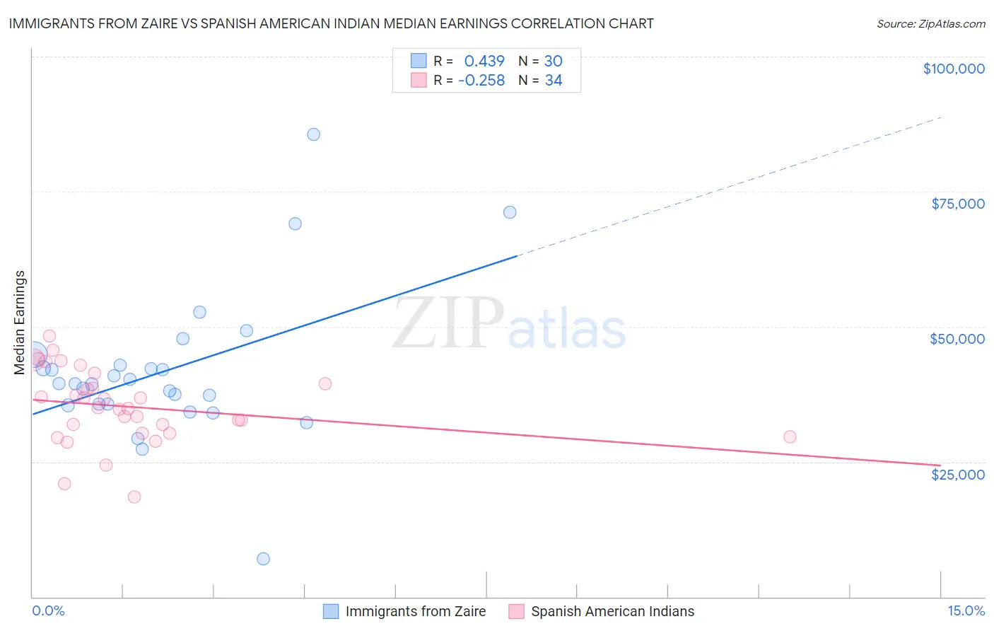 Immigrants from Zaire vs Spanish American Indian Median Earnings