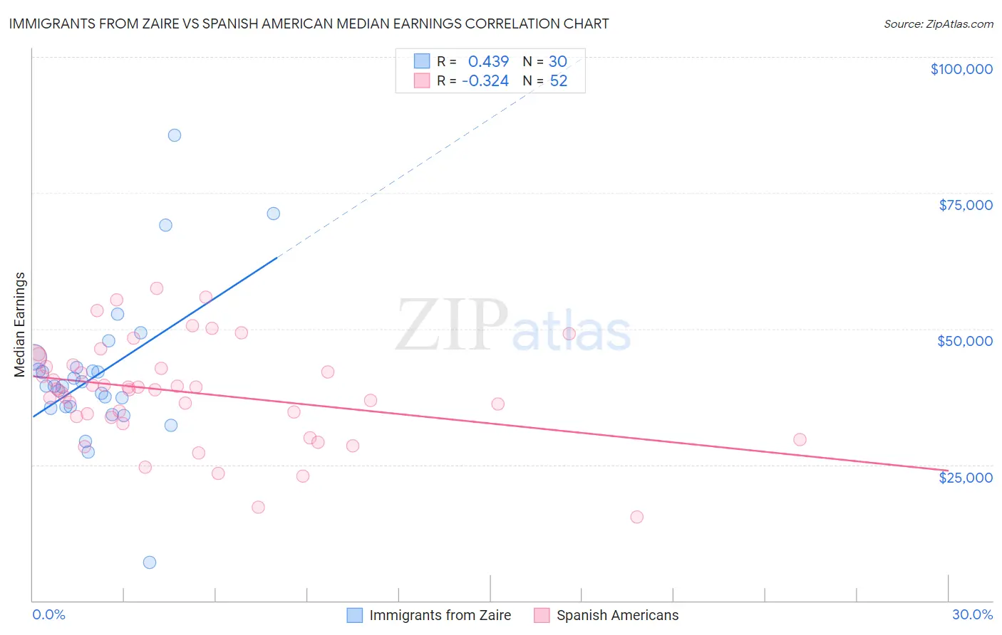 Immigrants from Zaire vs Spanish American Median Earnings