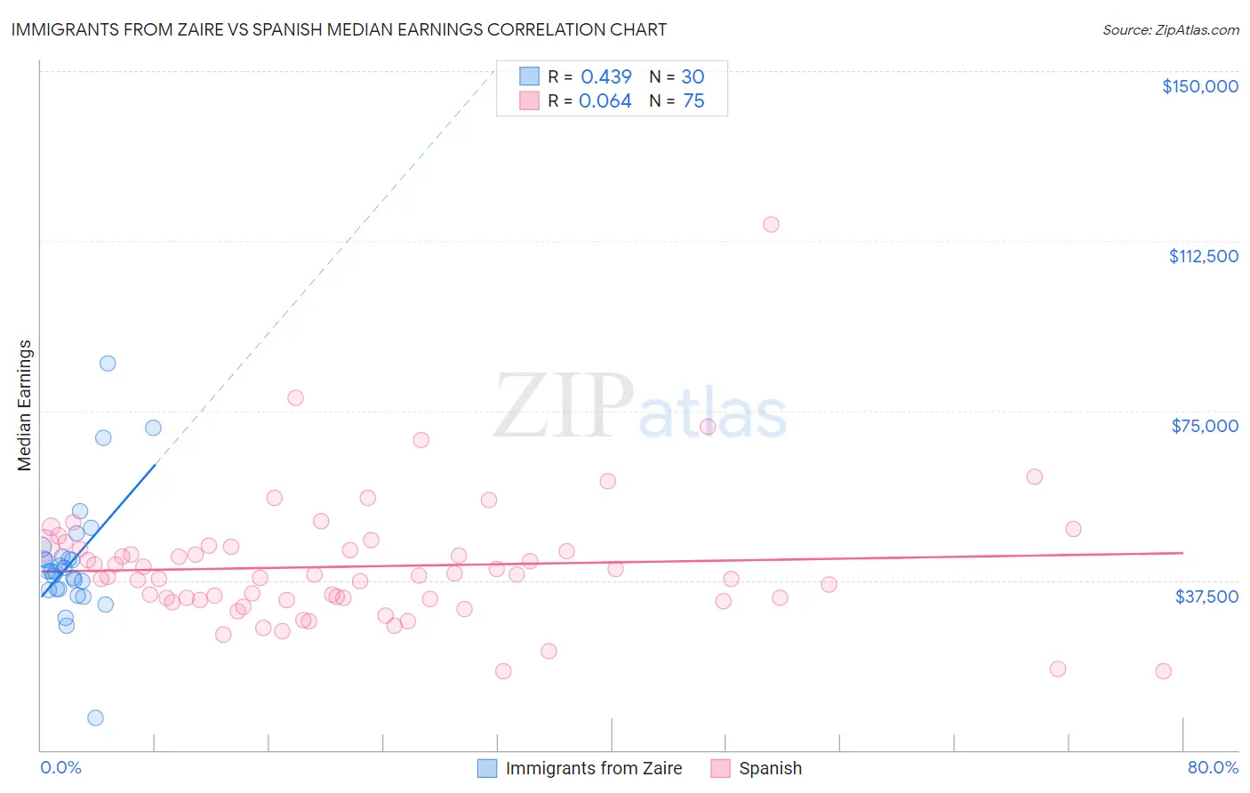 Immigrants from Zaire vs Spanish Median Earnings