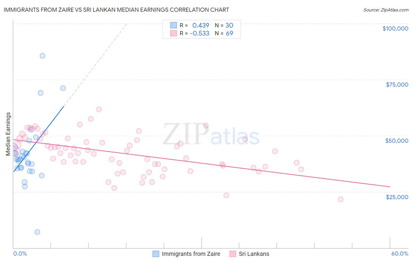 Immigrants from Zaire vs Sri Lankan Median Earnings