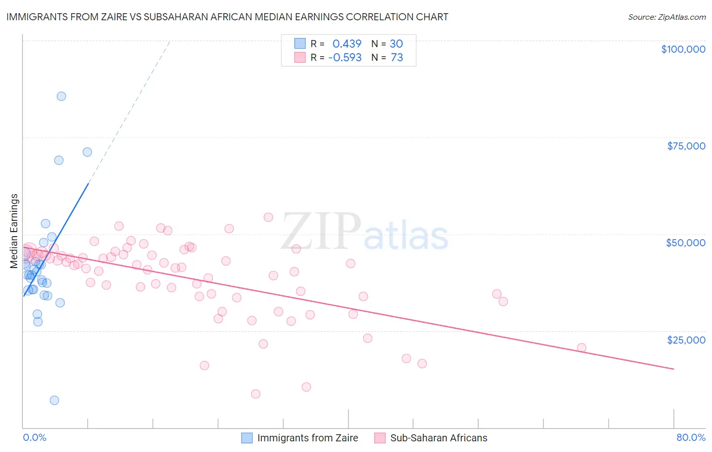 Immigrants from Zaire vs Subsaharan African Median Earnings