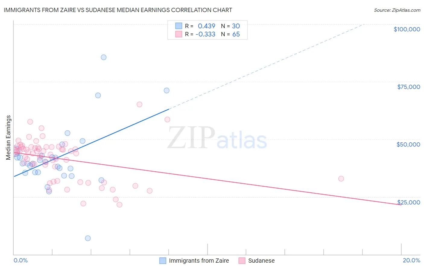 Immigrants from Zaire vs Sudanese Median Earnings
