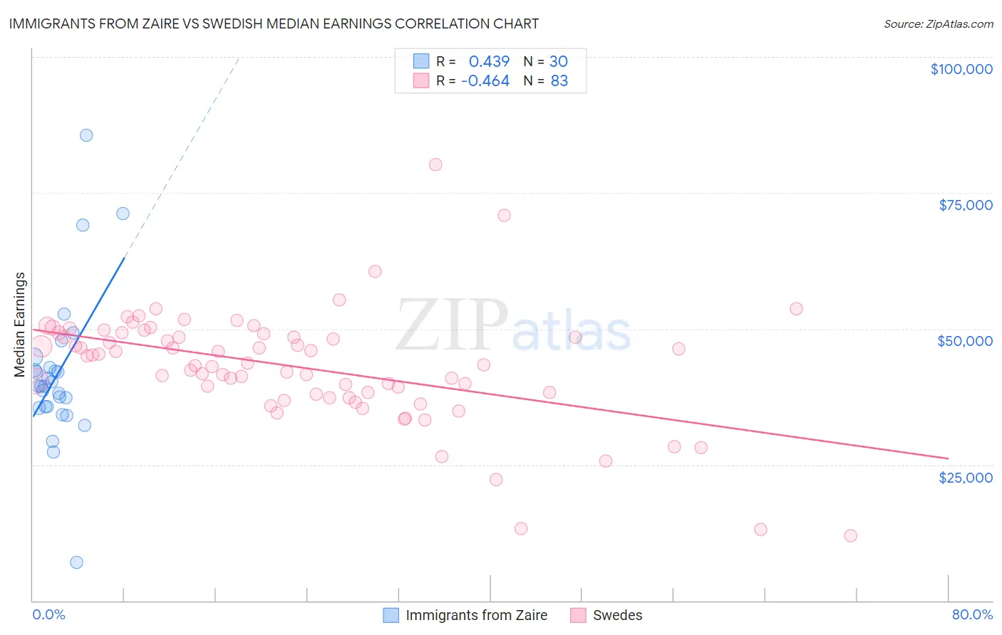 Immigrants from Zaire vs Swedish Median Earnings