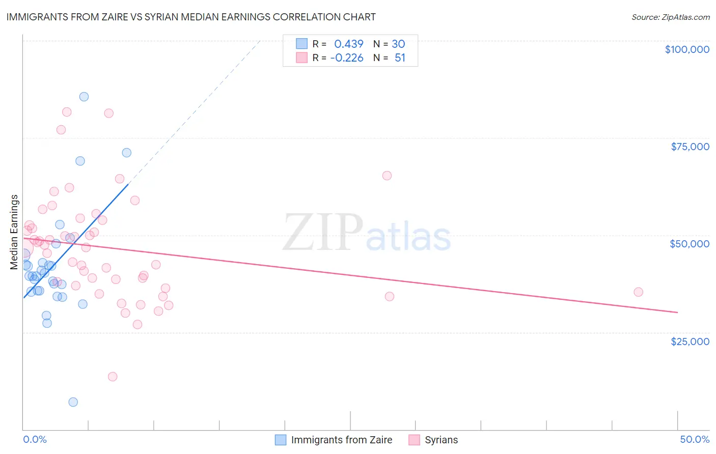 Immigrants from Zaire vs Syrian Median Earnings