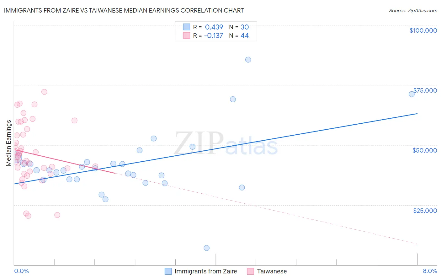 Immigrants from Zaire vs Taiwanese Median Earnings