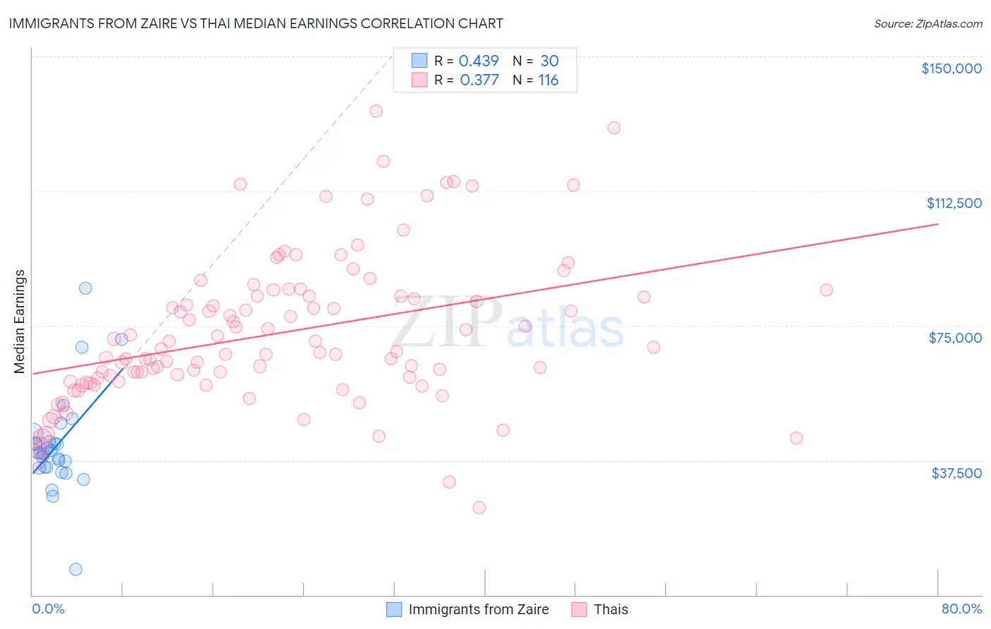 Immigrants from Zaire vs Thai Median Earnings