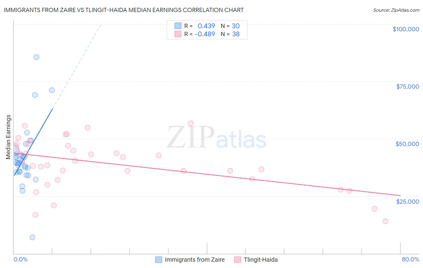 Immigrants from Zaire vs Tlingit-Haida Median Earnings