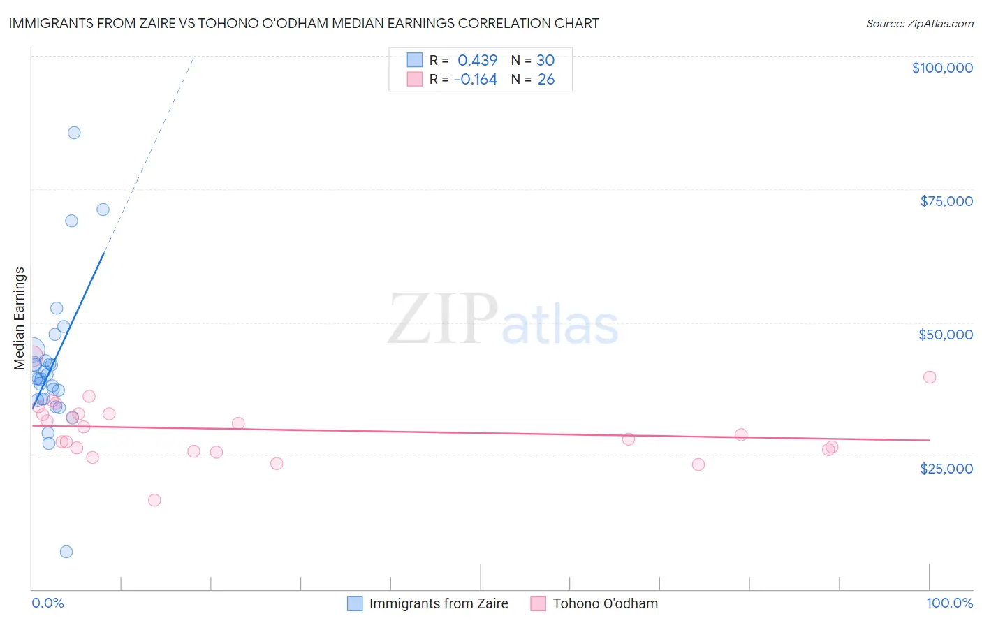 Immigrants from Zaire vs Tohono O'odham Median Earnings