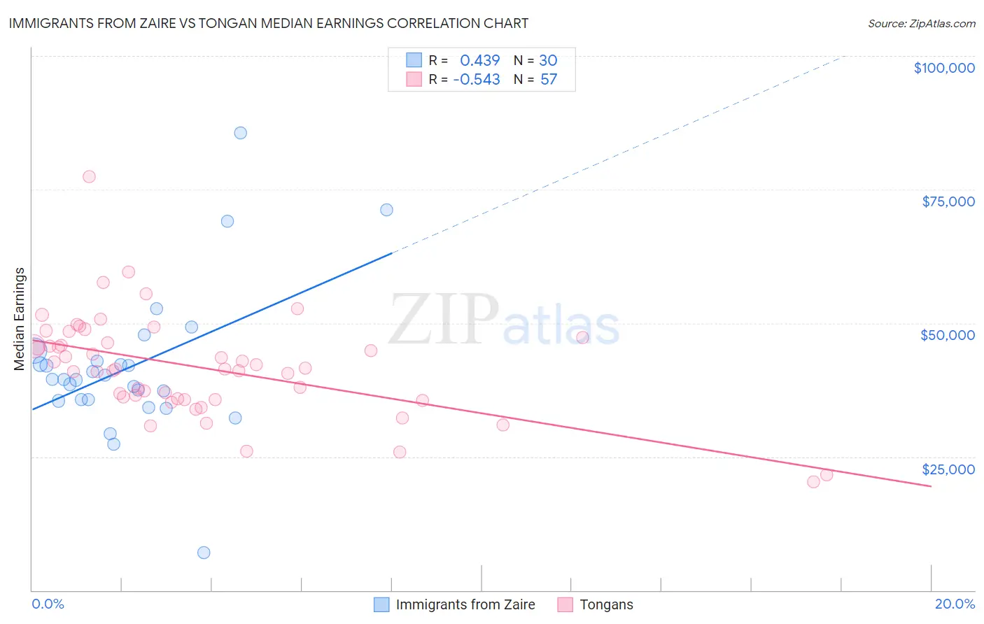 Immigrants from Zaire vs Tongan Median Earnings