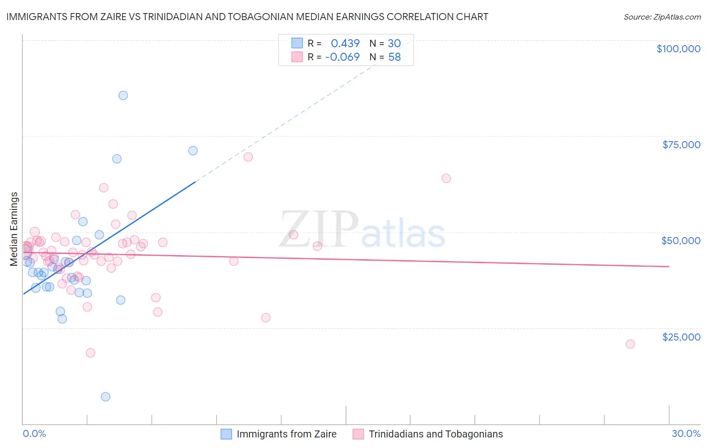 Immigrants from Zaire vs Trinidadian and Tobagonian Median Earnings