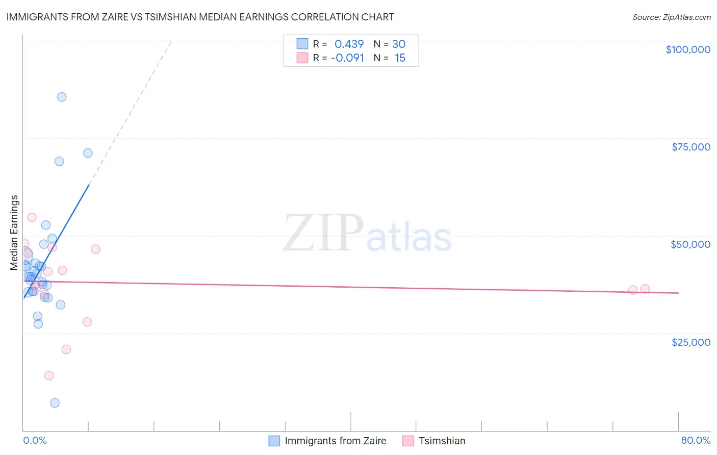 Immigrants from Zaire vs Tsimshian Median Earnings