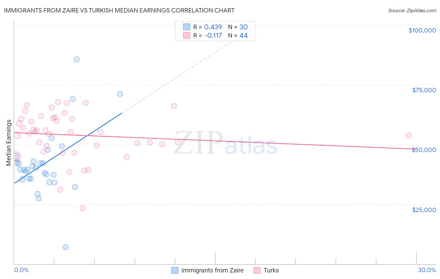 Immigrants from Zaire vs Turkish Median Earnings