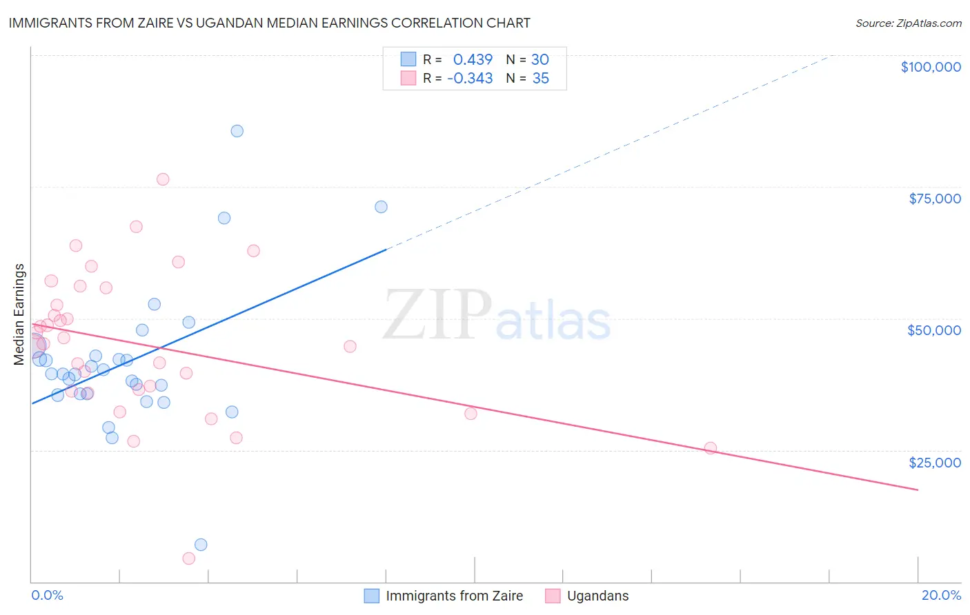 Immigrants from Zaire vs Ugandan Median Earnings