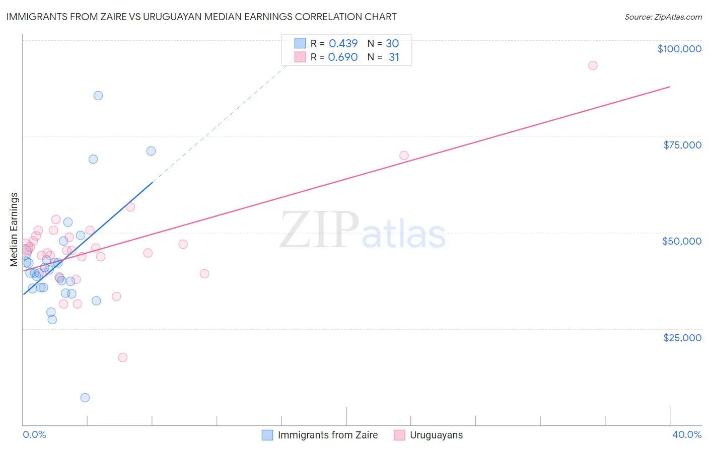 Immigrants from Zaire vs Uruguayan Median Earnings
