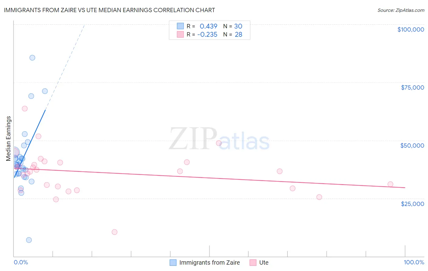 Immigrants from Zaire vs Ute Median Earnings