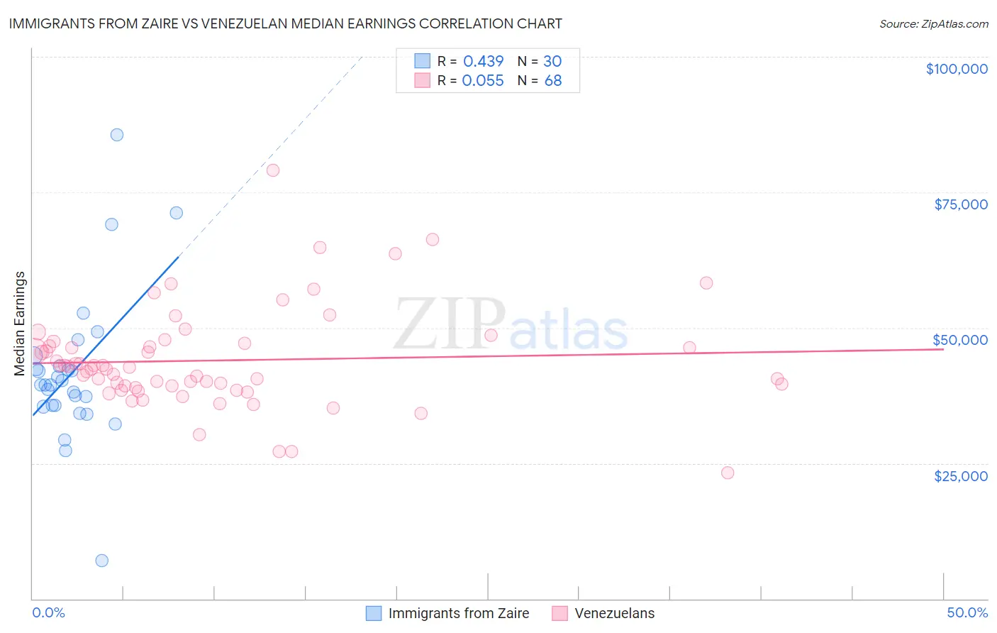 Immigrants from Zaire vs Venezuelan Median Earnings