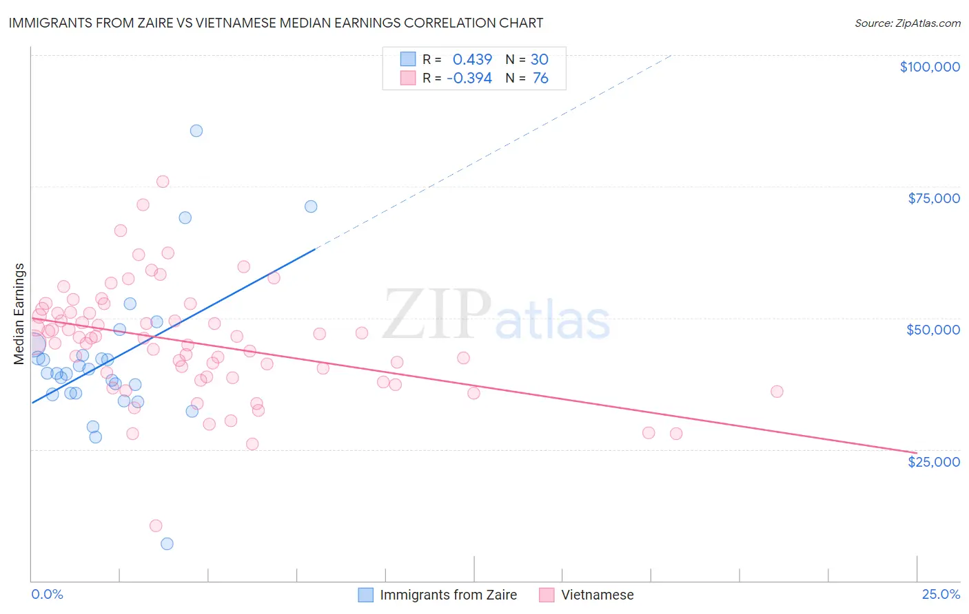 Immigrants from Zaire vs Vietnamese Median Earnings