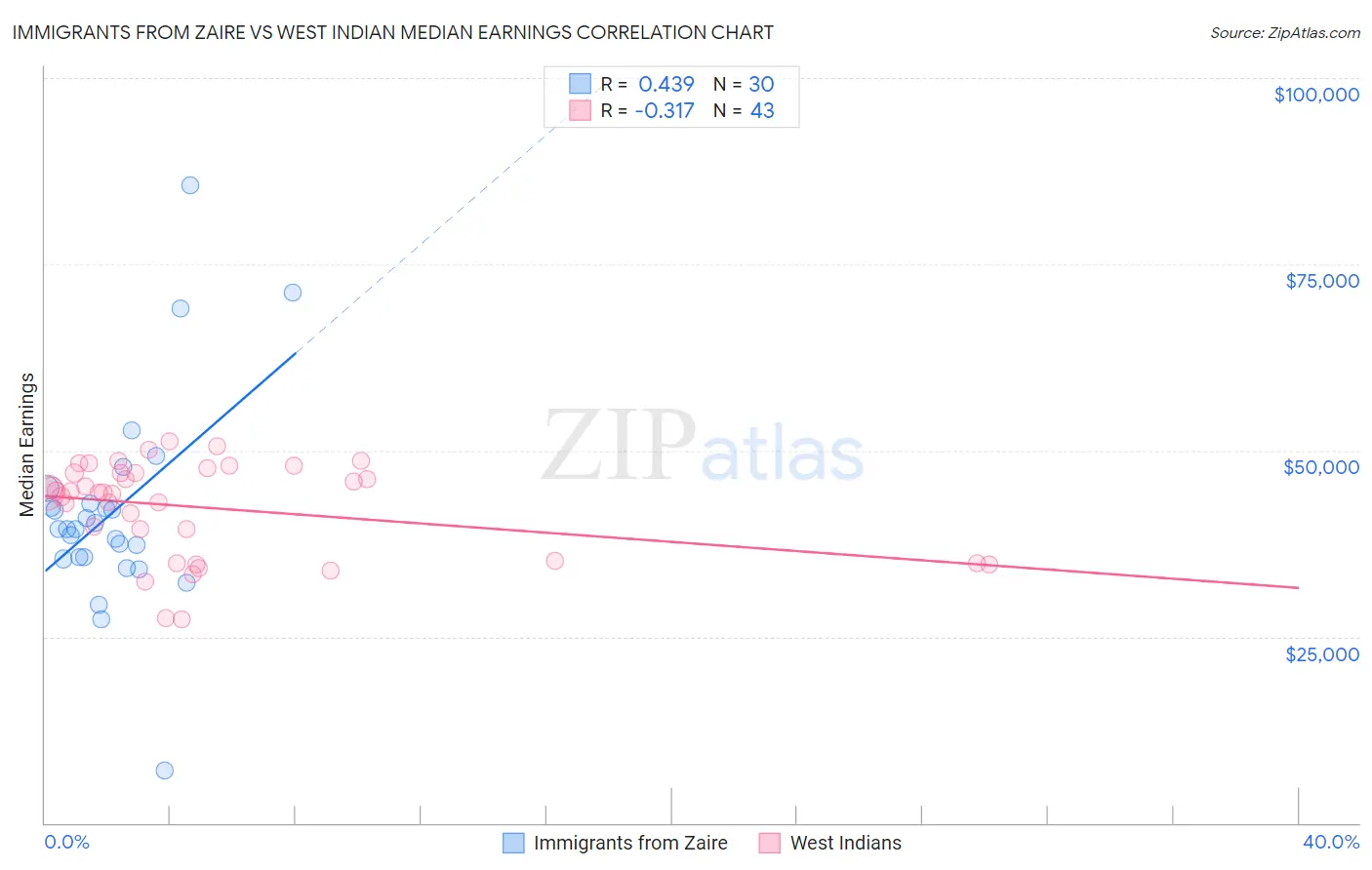 Immigrants from Zaire vs West Indian Median Earnings