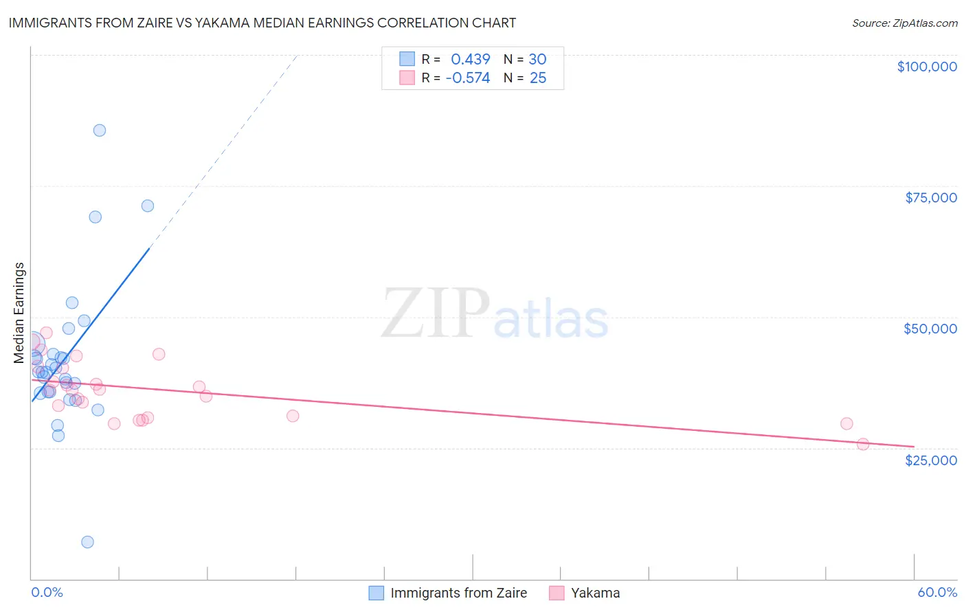 Immigrants from Zaire vs Yakama Median Earnings