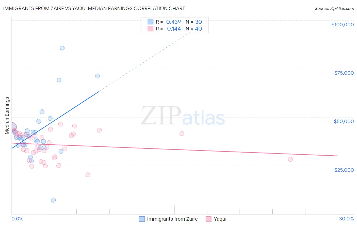 Immigrants from Zaire vs Yaqui Median Earnings