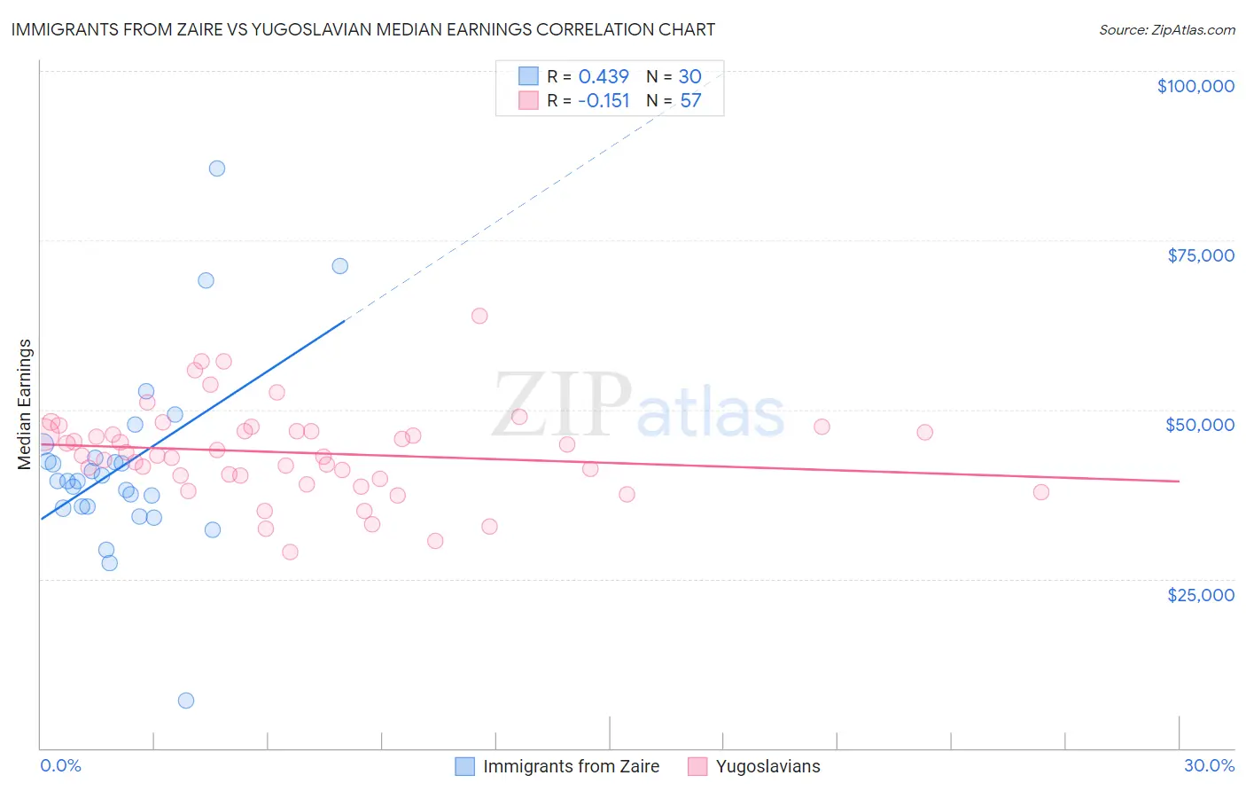 Immigrants from Zaire vs Yugoslavian Median Earnings