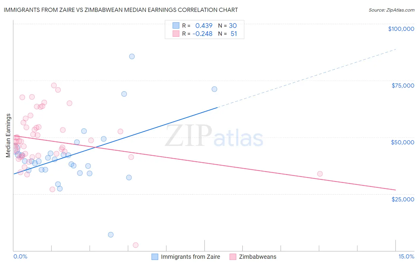 Immigrants from Zaire vs Zimbabwean Median Earnings