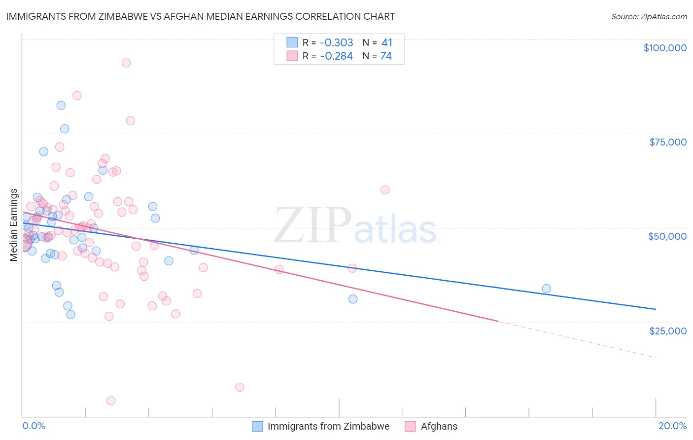 Immigrants from Zimbabwe vs Afghan Median Earnings