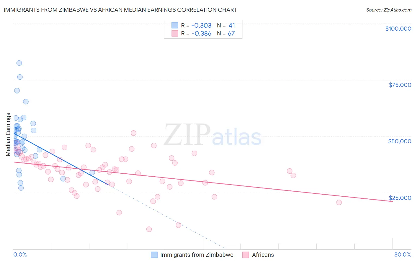Immigrants from Zimbabwe vs African Median Earnings