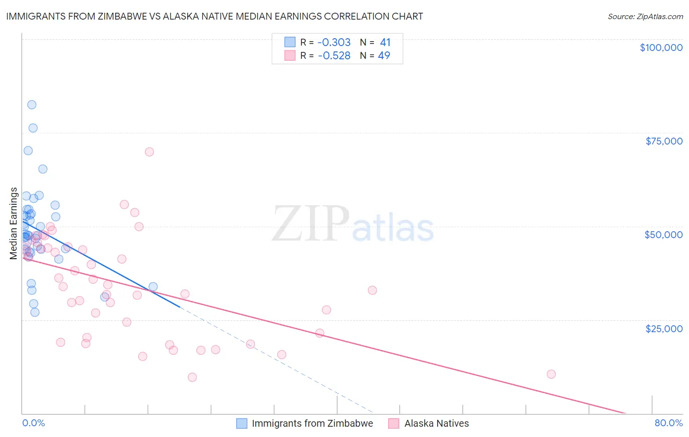 Immigrants from Zimbabwe vs Alaska Native Median Earnings