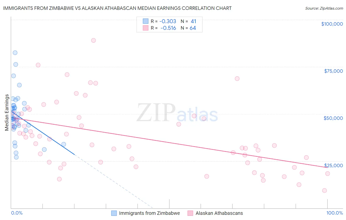 Immigrants from Zimbabwe vs Alaskan Athabascan Median Earnings