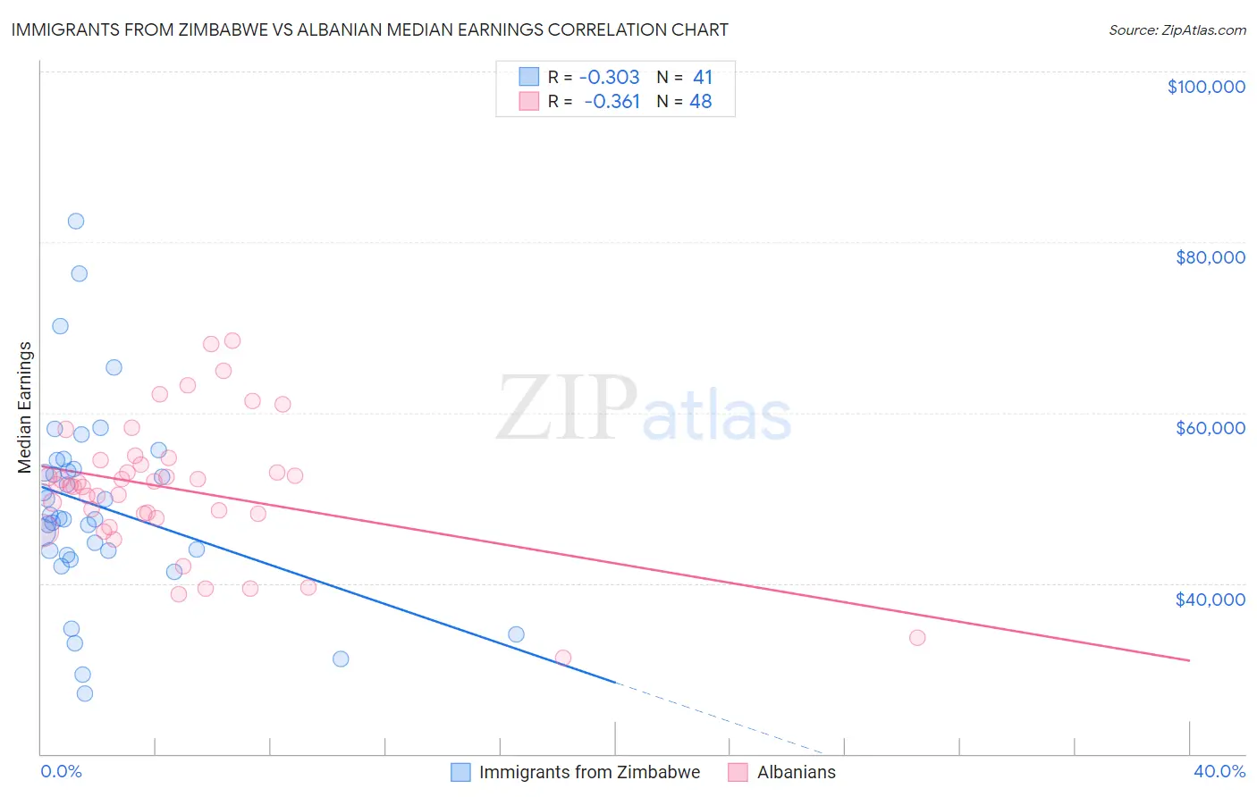 Immigrants from Zimbabwe vs Albanian Median Earnings