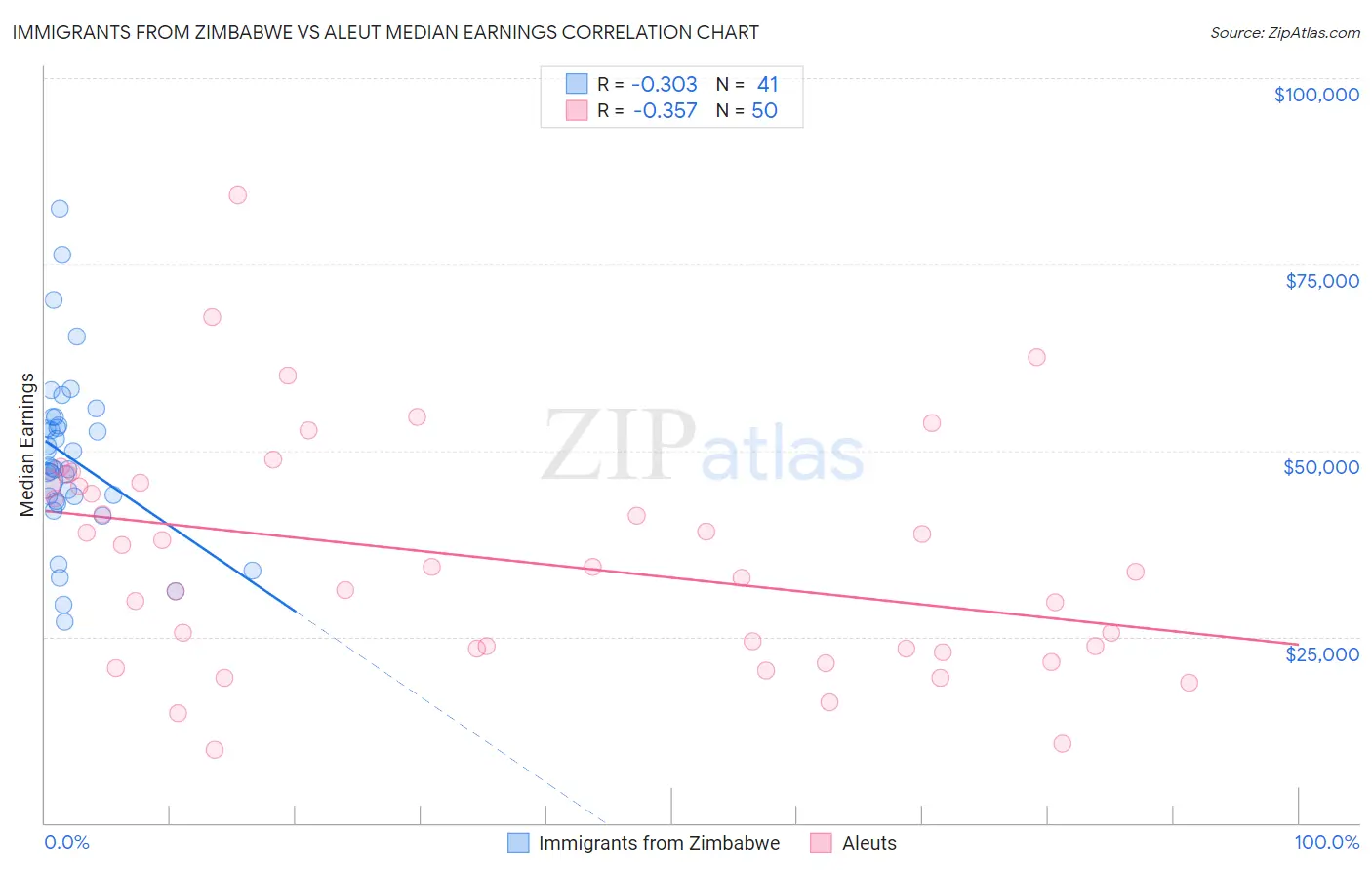 Immigrants from Zimbabwe vs Aleut Median Earnings