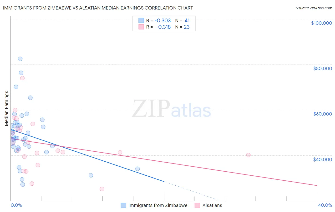 Immigrants from Zimbabwe vs Alsatian Median Earnings