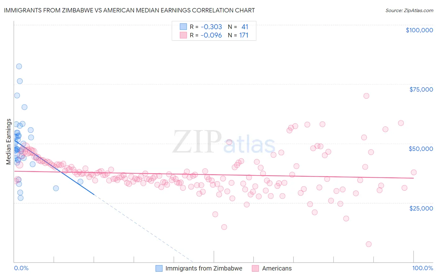 Immigrants from Zimbabwe vs American Median Earnings