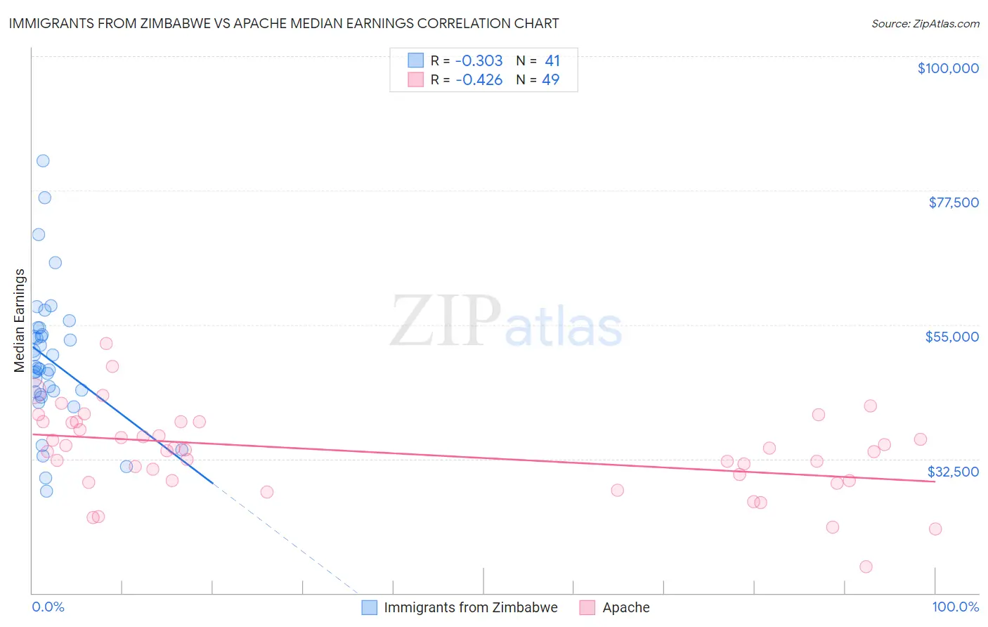 Immigrants from Zimbabwe vs Apache Median Earnings