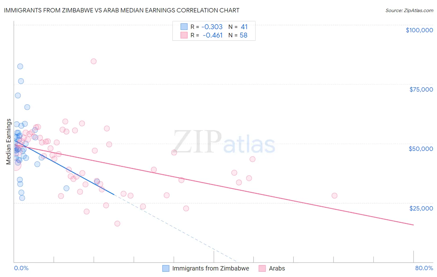 Immigrants from Zimbabwe vs Arab Median Earnings