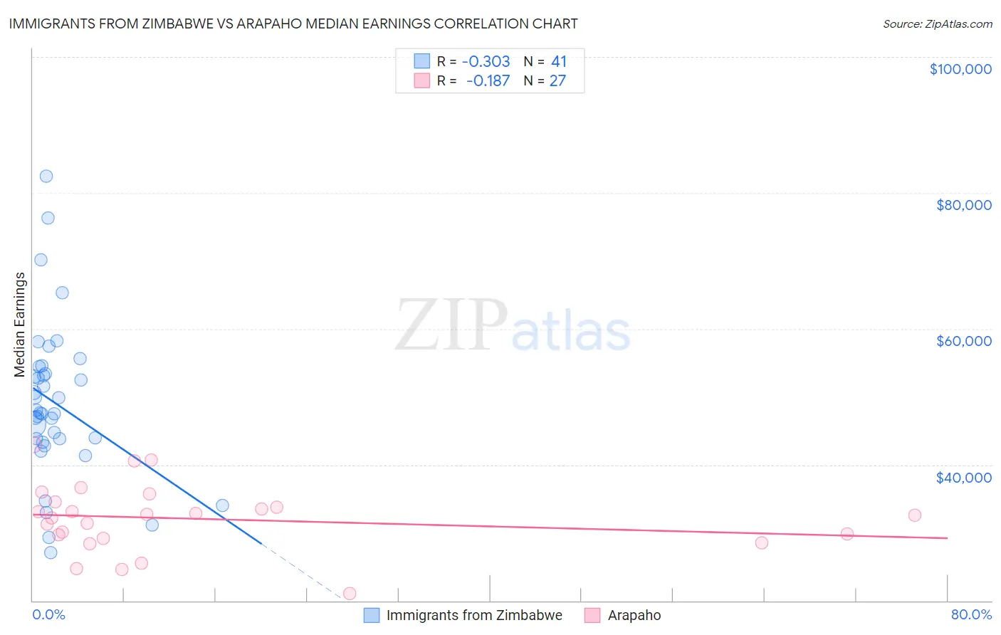 Immigrants from Zimbabwe vs Arapaho Median Earnings