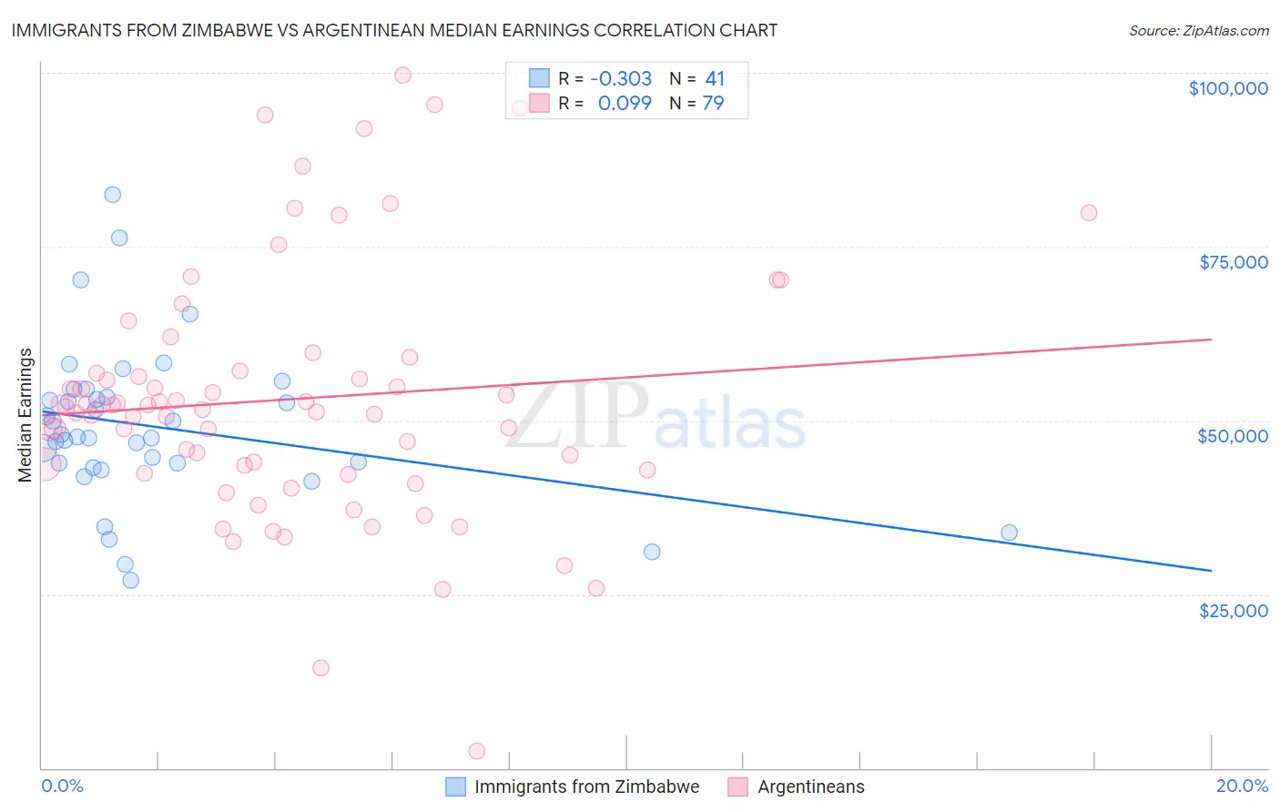 Immigrants from Zimbabwe vs Argentinean Median Earnings