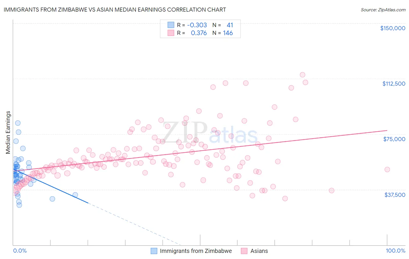 Immigrants from Zimbabwe vs Asian Median Earnings
