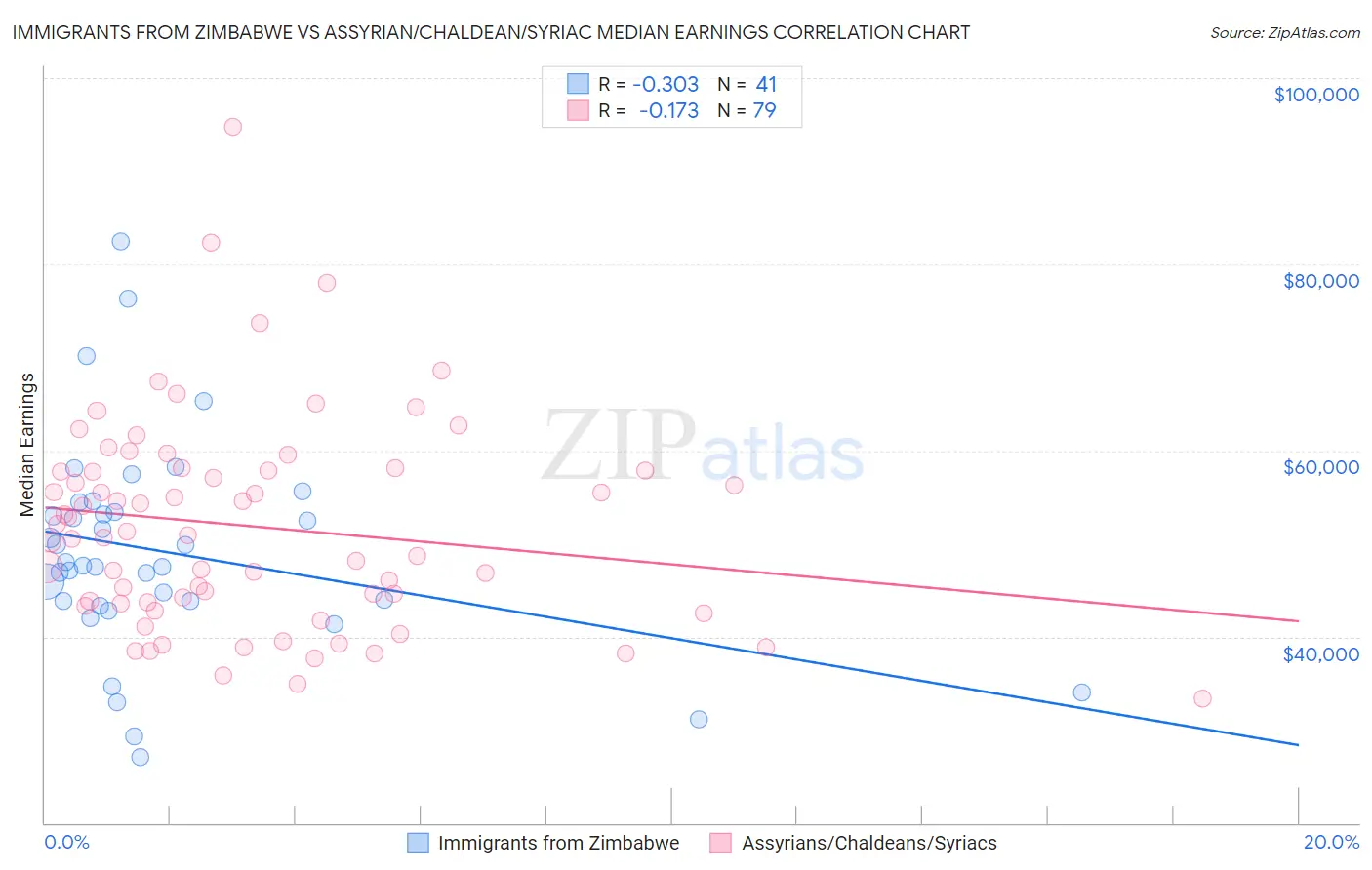 Immigrants from Zimbabwe vs Assyrian/Chaldean/Syriac Median Earnings