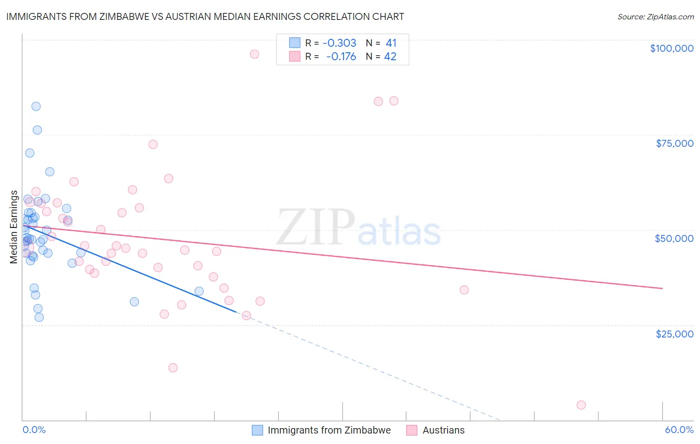 Immigrants from Zimbabwe vs Austrian Median Earnings
