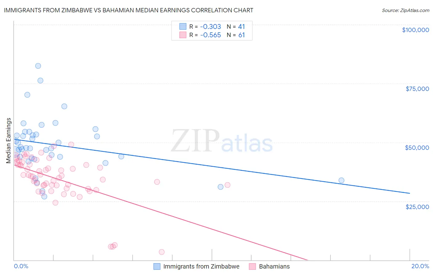 Immigrants from Zimbabwe vs Bahamian Median Earnings