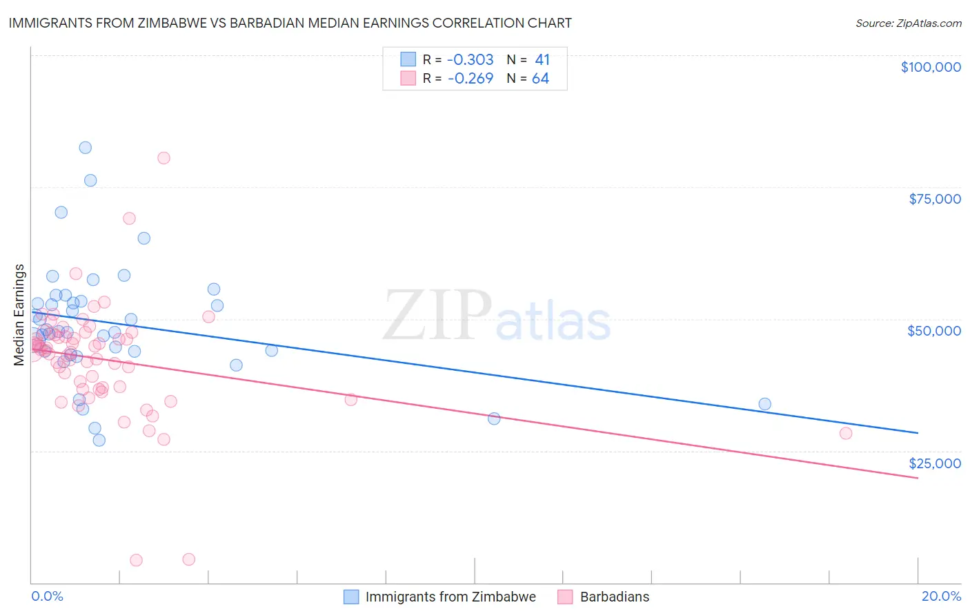 Immigrants from Zimbabwe vs Barbadian Median Earnings