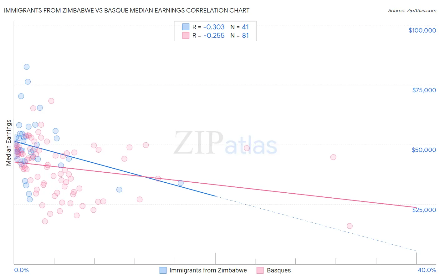 Immigrants from Zimbabwe vs Basque Median Earnings