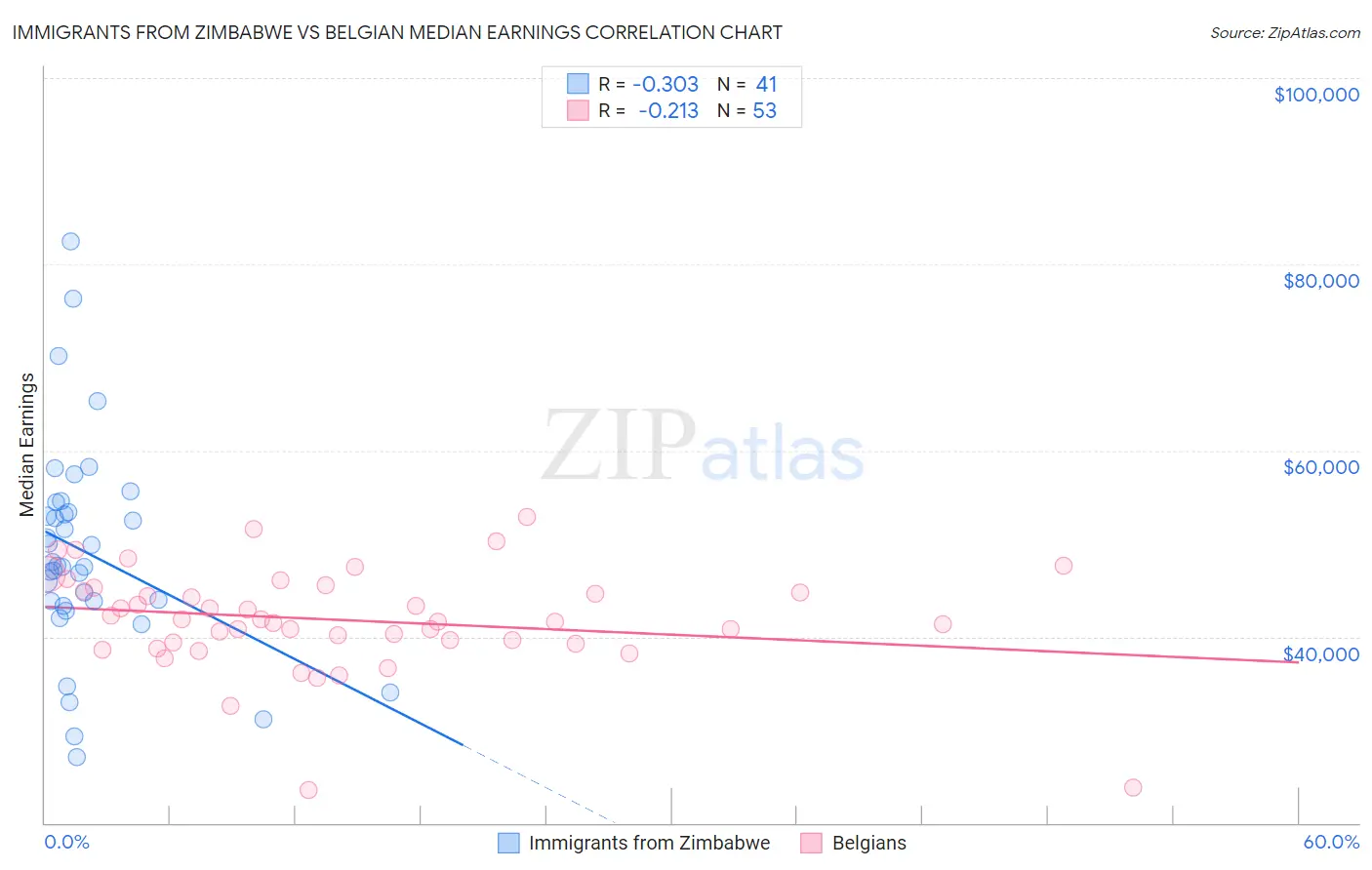 Immigrants from Zimbabwe vs Belgian Median Earnings
