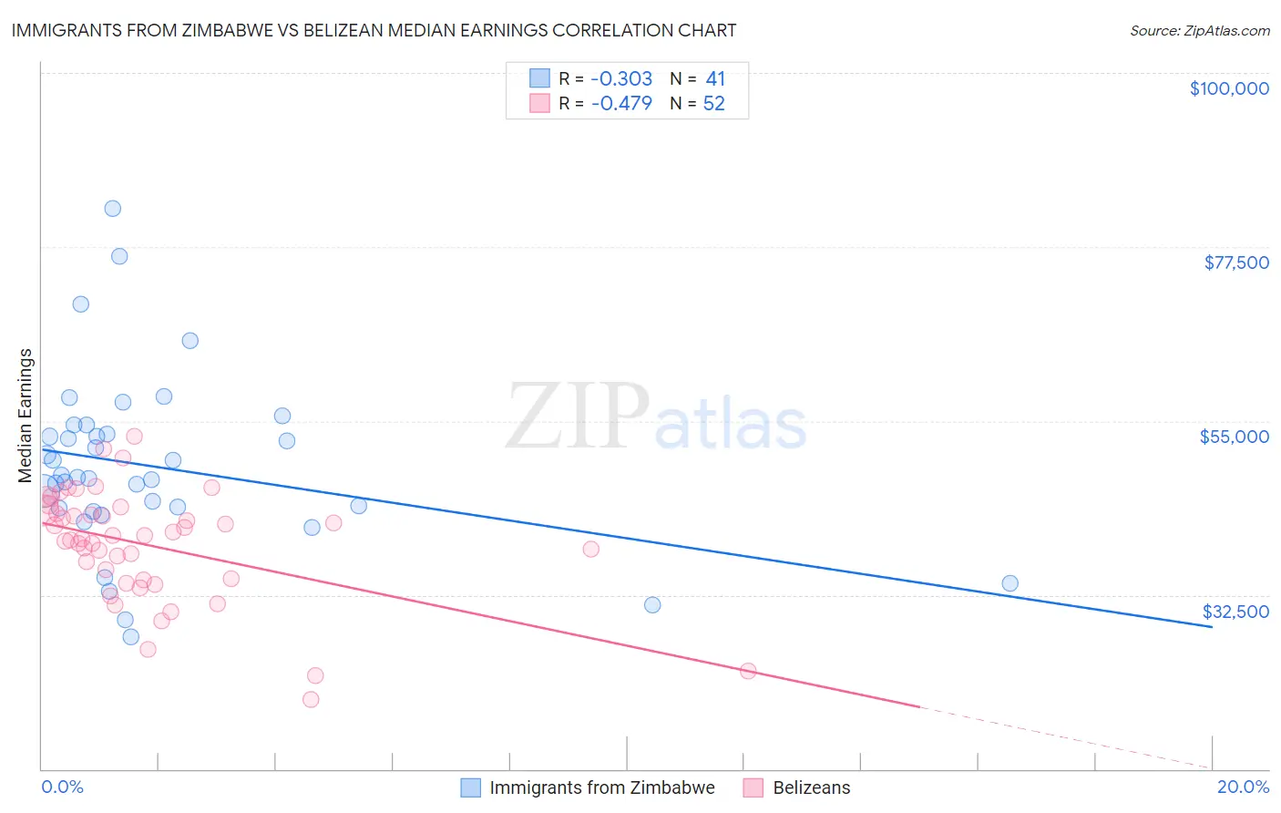 Immigrants from Zimbabwe vs Belizean Median Earnings