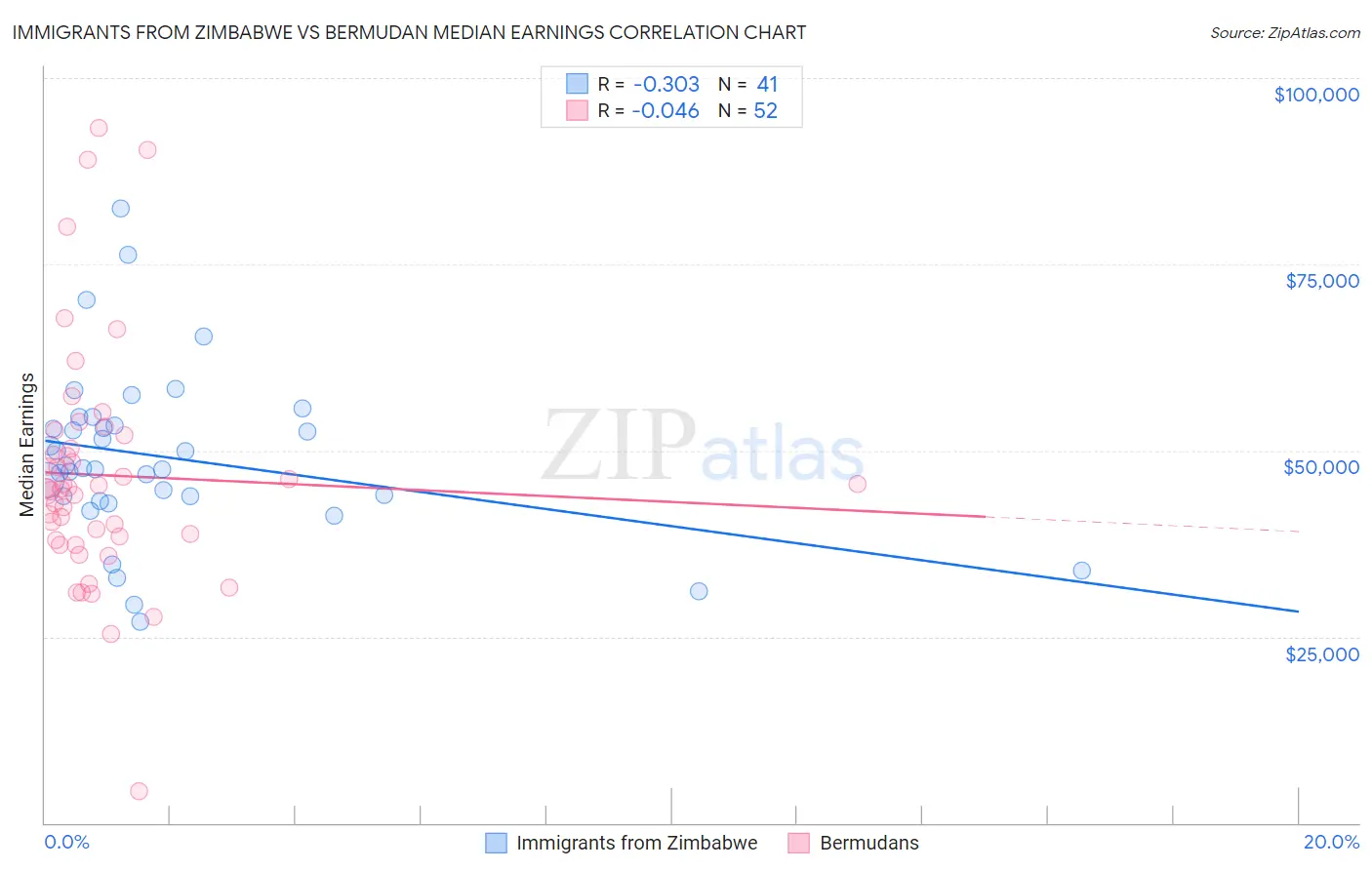 Immigrants from Zimbabwe vs Bermudan Median Earnings